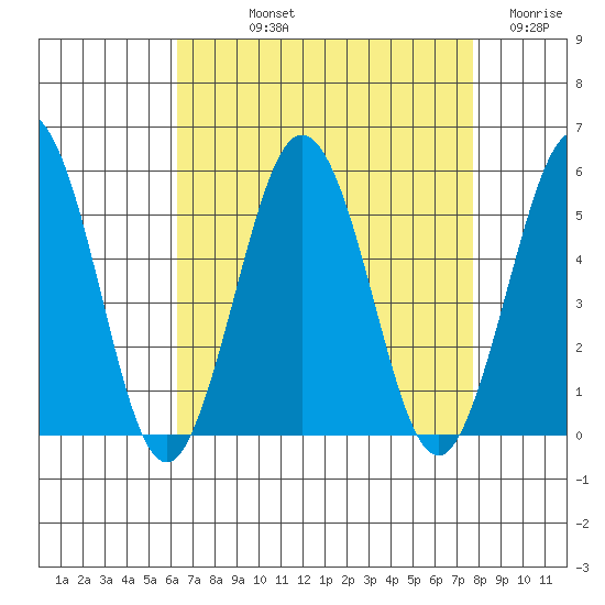 Bidwell Creek tide chart for Thursday, August 22, 2024