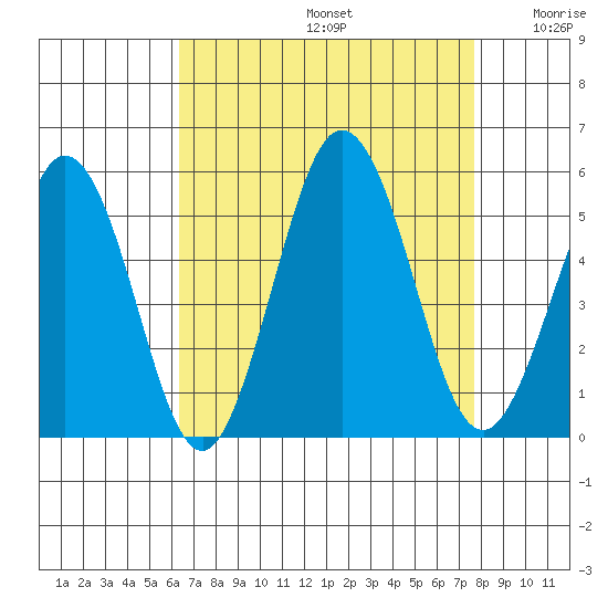 Bidwell Creek tide chart for Saturday, August 24, 2024