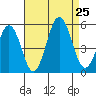 Bidwell Creek tide chart for Sunday, August 25, 2024