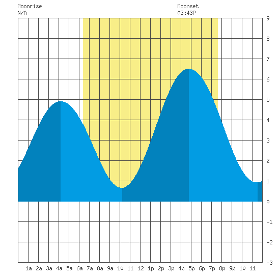 Bidwell Creek tide chart for Tuesday, August 27, 2024