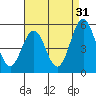 Bidwell Creek tide chart for Saturday, August 31, 2024