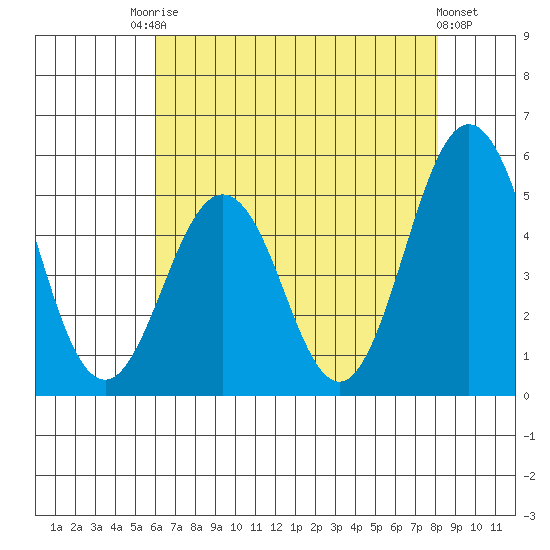 Bidwell Creek tide chart for Saturday, August 3, 2024