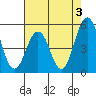 Bidwell Creek tide chart for Saturday, August 3, 2024