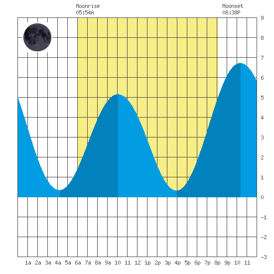 Bidwell Creek tide chart for Sunday, August 4, 2024