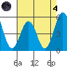 Bidwell Creek tide chart for Sunday, August 4, 2024