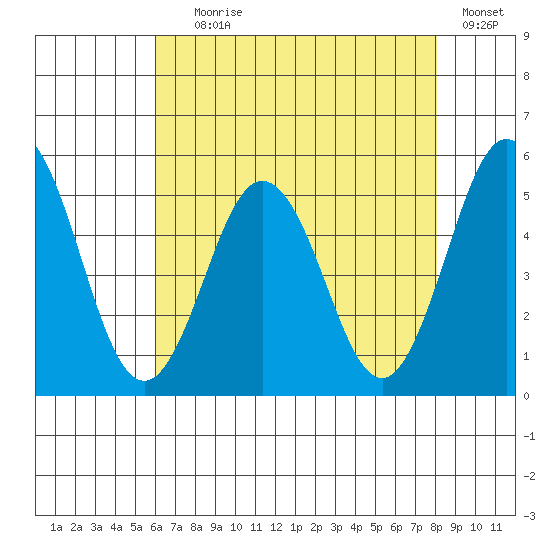 Bidwell Creek tide chart for Tuesday, August 6, 2024