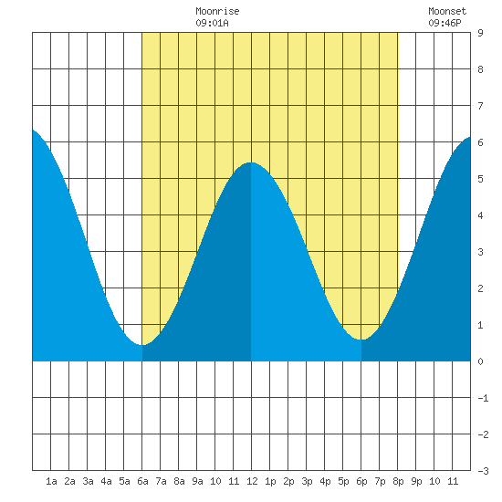 Bidwell Creek tide chart for Wednesday, August 7, 2024