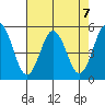 Bidwell Creek tide chart for Wednesday, August 7, 2024