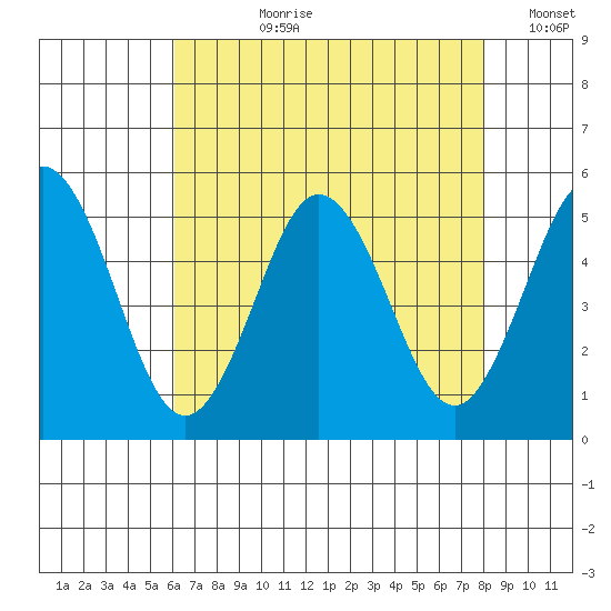 Bidwell Creek tide chart for Thursday, August 8, 2024