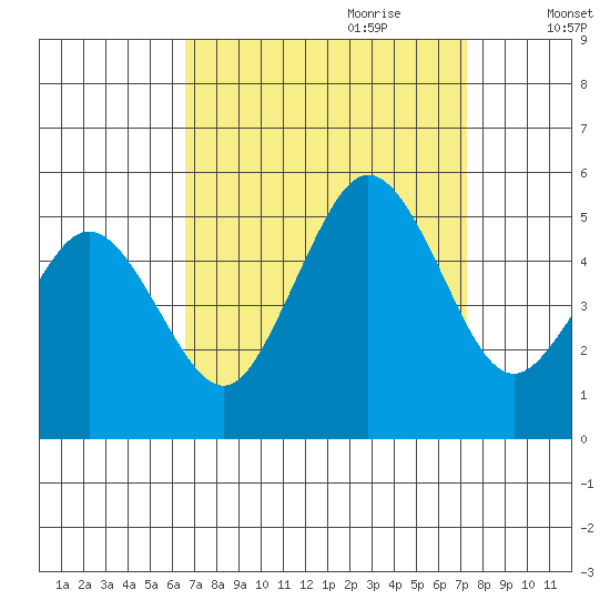 Bidwell Creek tide chart for Tuesday, September 10, 2024