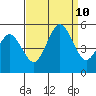 Bidwell Creek tide chart for Tuesday, September 10, 2024