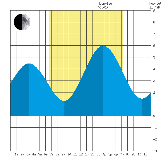 Bidwell Creek tide chart for Wednesday, September 11, 2024