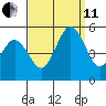 Bidwell Creek tide chart for Wednesday, September 11, 2024