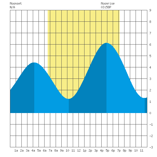 Bidwell Creek tide chart for Thursday, September 12, 2024