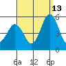 Bidwell Creek tide chart for Friday, September 13, 2024