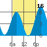Bidwell Creek tide chart for Monday, September 16, 2024