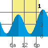 Bidwell Creek tide chart for Sunday, September 1, 2024