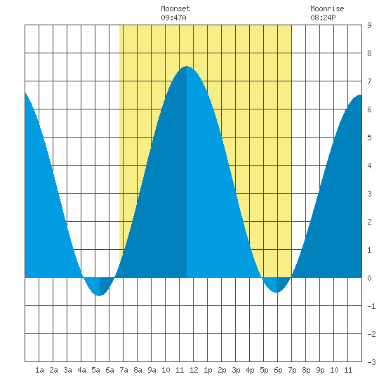 Bidwell Creek tide chart for Friday, September 20, 2024