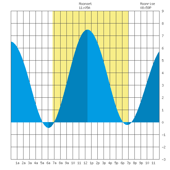Bidwell Creek tide chart for Saturday, September 21, 2024