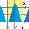 Bidwell Creek tide chart for Saturday, September 21, 2024