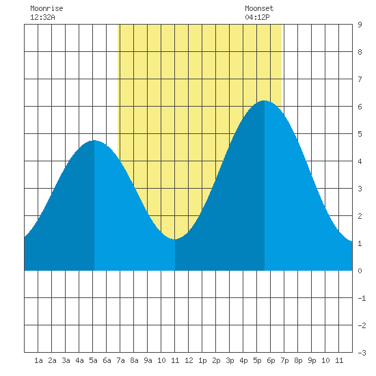 Bidwell Creek tide chart for Thursday, September 26, 2024