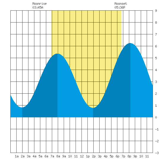 Bidwell Creek tide chart for Sunday, September 29, 2024