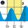 Bidwell Creek tide chart for Monday, September 2, 2024
