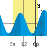 Bidwell Creek tide chart for Tuesday, September 3, 2024