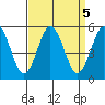 Bidwell Creek tide chart for Thursday, September 5, 2024