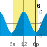 Bidwell Creek tide chart for Friday, September 6, 2024