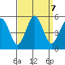 Bidwell Creek tide chart for Saturday, September 7, 2024