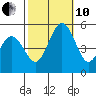 Bidwell Creek tide chart for Thursday, October 10, 2024