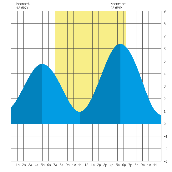 Bidwell Creek tide chart for Saturday, October 12, 2024