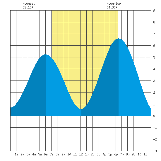 Bidwell Creek tide chart for Sunday, October 13, 2024