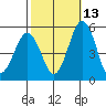 Bidwell Creek tide chart for Sunday, October 13, 2024