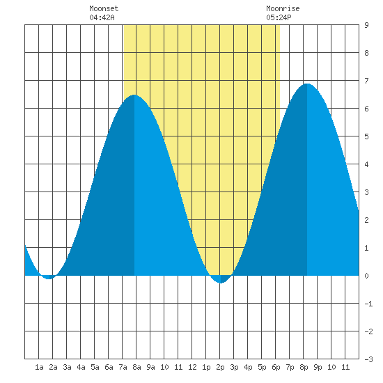 Bidwell Creek tide chart for Tuesday, October 15, 2024
