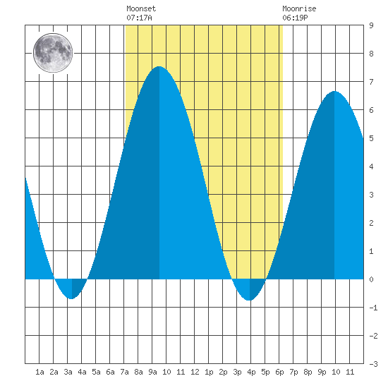 Bidwell Creek tide chart for Thursday, October 17, 2024