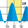 Bidwell Creek tide chart for Friday, October 18, 2024