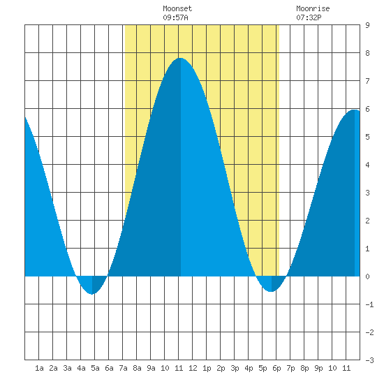 Bidwell Creek tide chart for Saturday, October 19, 2024