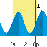 Bidwell Creek tide chart for Tuesday, October 1, 2024