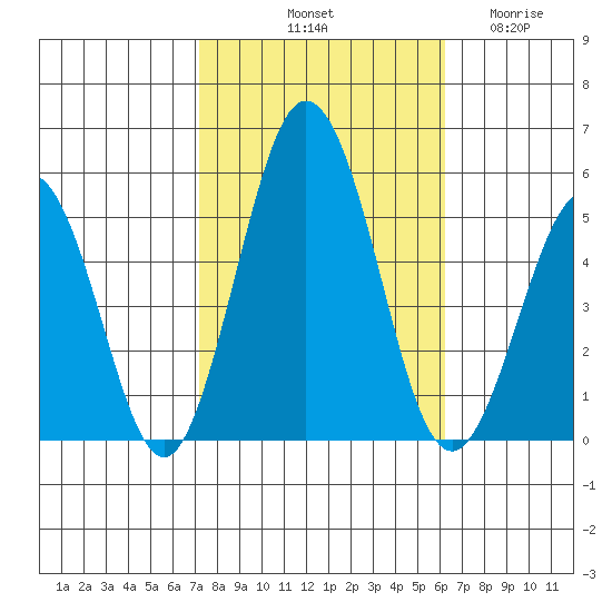 Bidwell Creek tide chart for Sunday, October 20, 2024