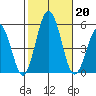 Bidwell Creek tide chart for Sunday, October 20, 2024