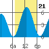 Bidwell Creek tide chart for Monday, October 21, 2024
