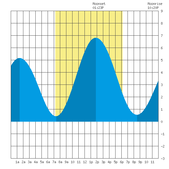 Bidwell Creek tide chart for Tuesday, October 22, 2024