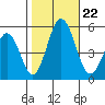Bidwell Creek tide chart for Tuesday, October 22, 2024
