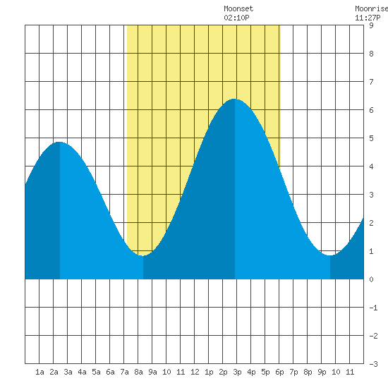 Bidwell Creek tide chart for Wednesday, October 23, 2024