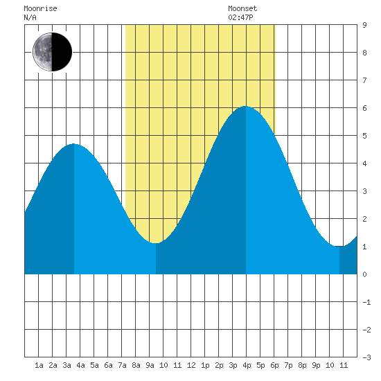 Bidwell Creek tide chart for Thursday, October 24, 2024