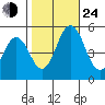 Bidwell Creek tide chart for Thursday, October 24, 2024