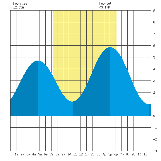 Bidwell Creek tide chart for Friday, October 25, 2024