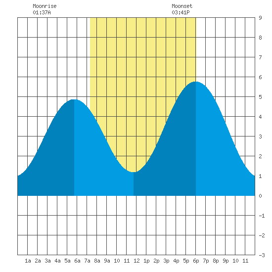 Bidwell Creek tide chart for Saturday, October 26, 2024